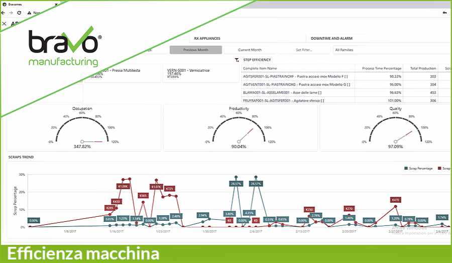 fermi macchina: report efficienza di Bravo MES