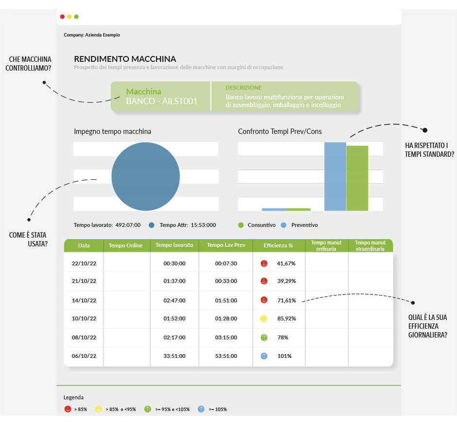 fermi macchina: report di efficienza